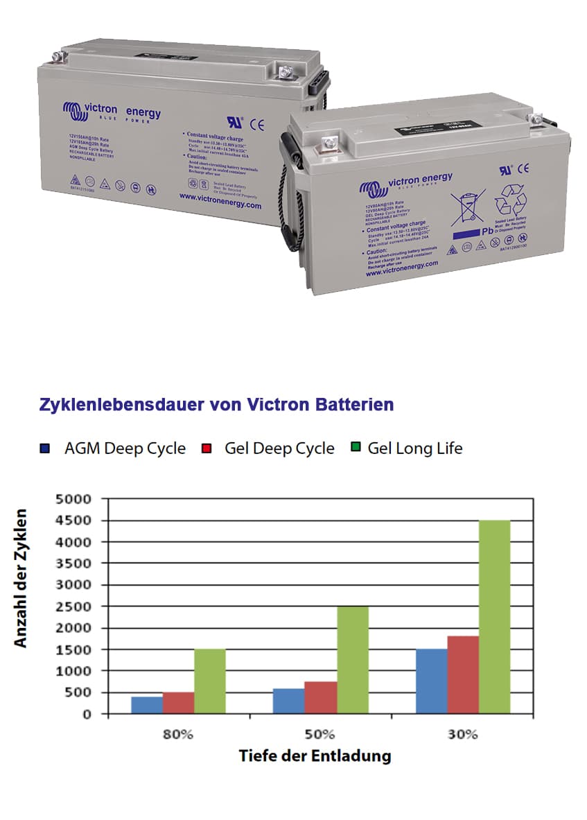 Victron Energy 12V 220Ah Deep Cycle AGM Batterie