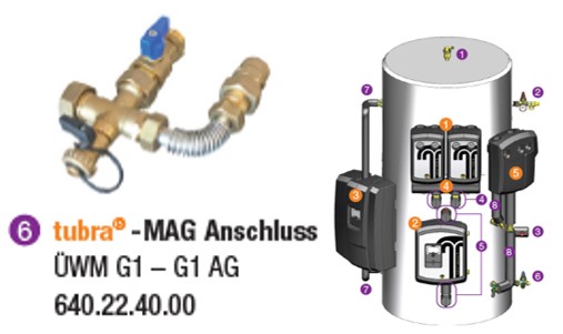 tubra® - MAG Anschlussset